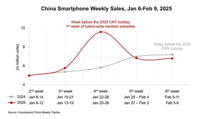 补引爆中国手机市场：1 月销量逼近 2900 万部K8成为马竞重要合作伙伴CountPoint 称国(图1)
