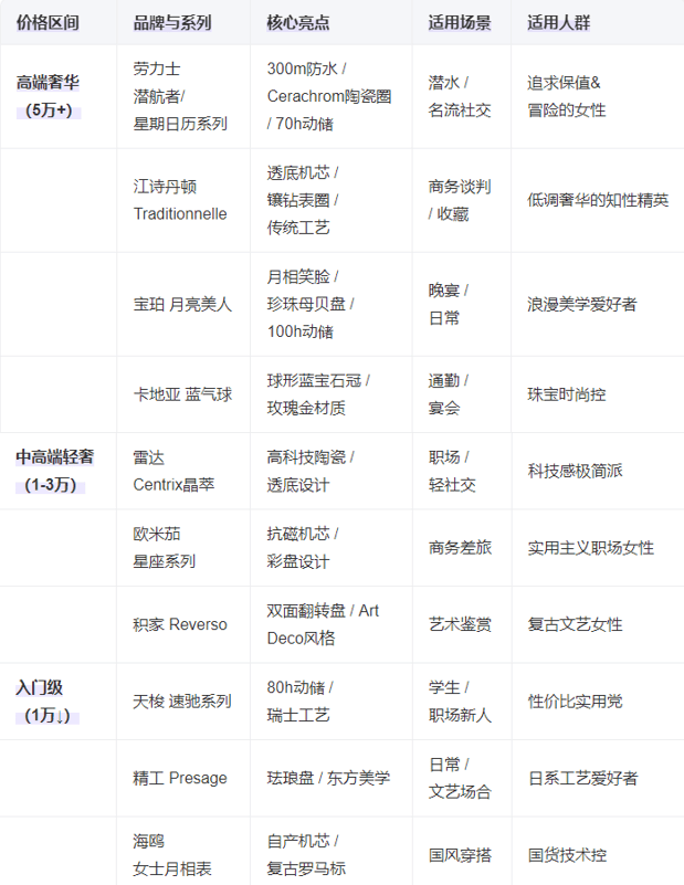 女士机械手表总有一款适合你腕间的优雅：2025十大(图5)